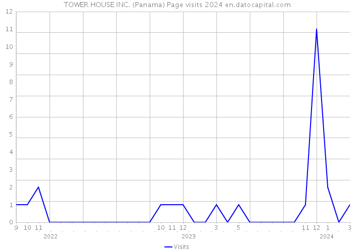TOWER HOUSE INC. (Panama) Page visits 2024 