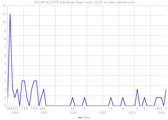 OSCAR ALZATE (Panama) Page visits 2024 