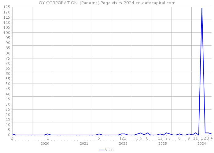 OY CORPORATION. (Panama) Page visits 2024 