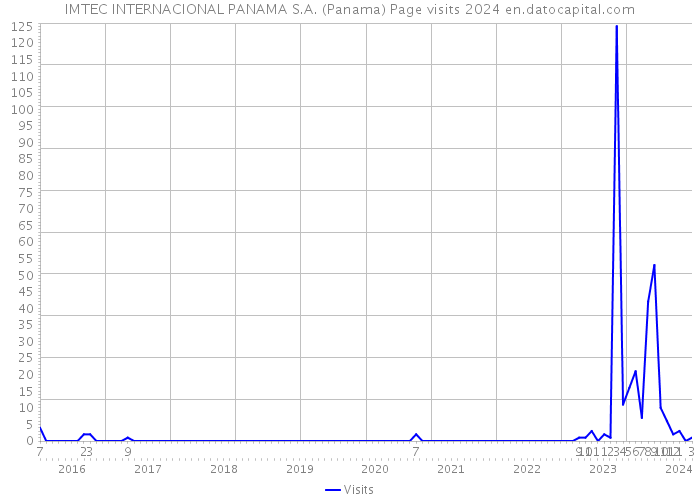 IMTEC INTERNACIONAL PANAMA S.A. (Panama) Page visits 2024 