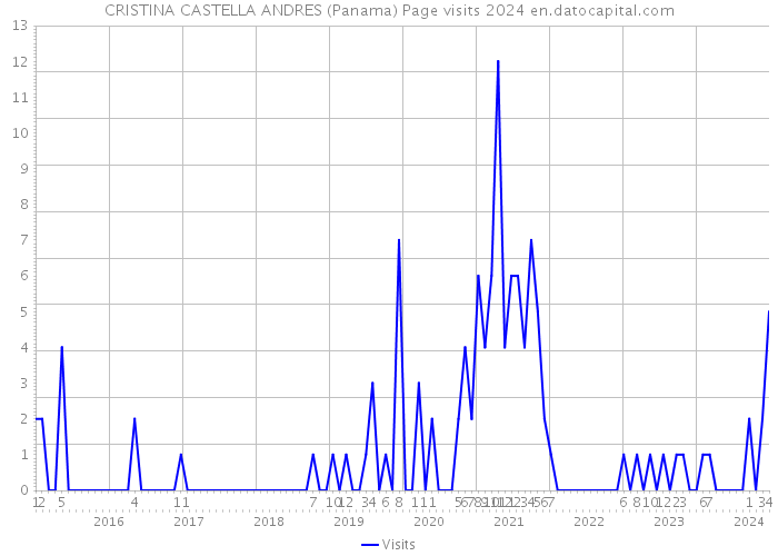 CRISTINA CASTELLA ANDRES (Panama) Page visits 2024 