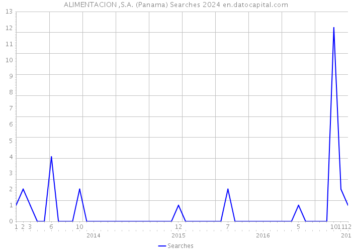 ALIMENTACION ,S.A. (Panama) Searches 2024 