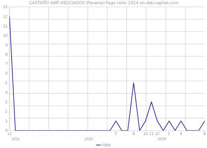 CASTAÑO AMP ASOCIADOS (Panama) Page visits 2024 