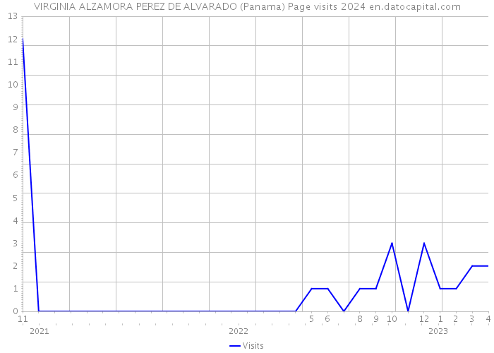 VIRGINIA ALZAMORA PEREZ DE ALVARADO (Panama) Page visits 2024 