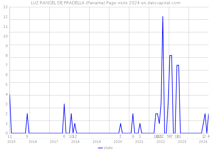 LUZ RANGEL DE PRADELLA (Panama) Page visits 2024 