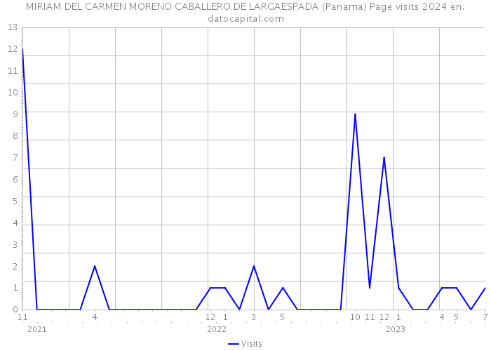 MIRIAM DEL CARMEN MORENO CABALLERO DE LARGAESPADA (Panama) Page visits 2024 