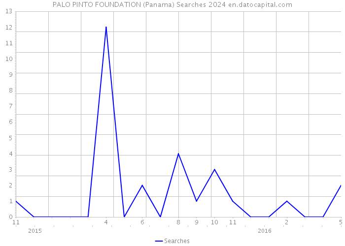 PALO PINTO FOUNDATION (Panama) Searches 2024 