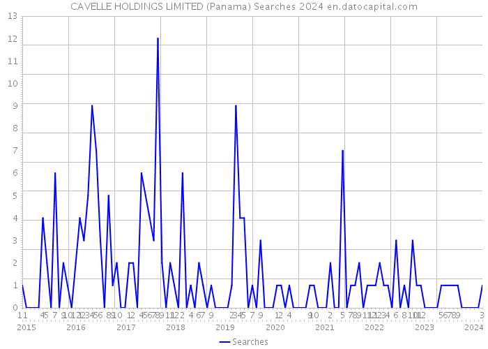 CAVELLE HOLDINGS LIMITED (Panama) Searches 2024 