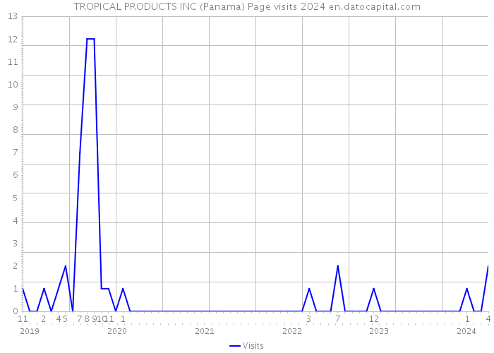 TROPICAL PRODUCTS INC (Panama) Page visits 2024 