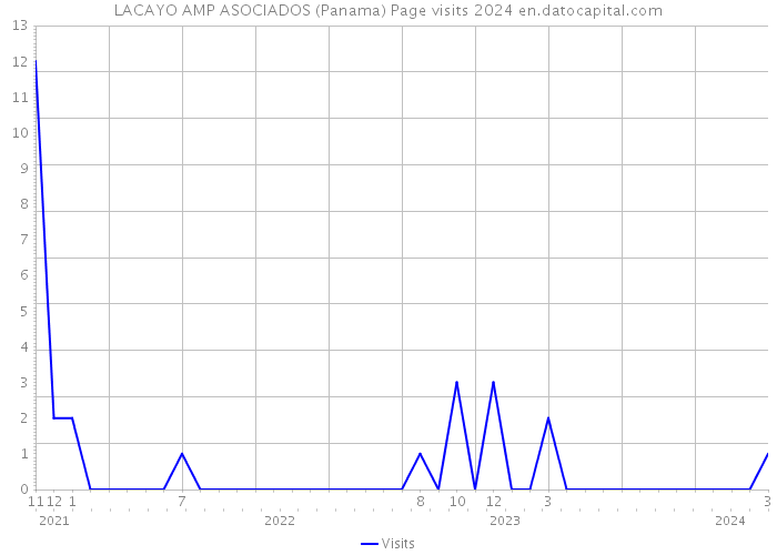 LACAYO AMP ASOCIADOS (Panama) Page visits 2024 