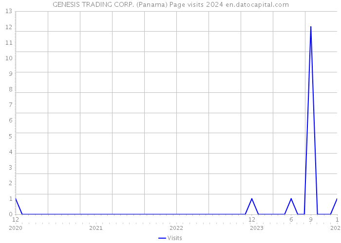 GENESIS TRADING CORP. (Panama) Page visits 2024 