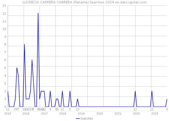 LUCRECIA CARRERA CARRERA (Panama) Searches 2024 