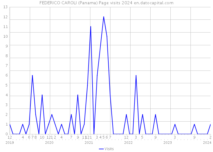 FEDERICO CAROLI (Panama) Page visits 2024 