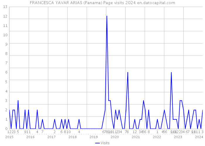 FRANCESCA YAVAR ARIAS (Panama) Page visits 2024 