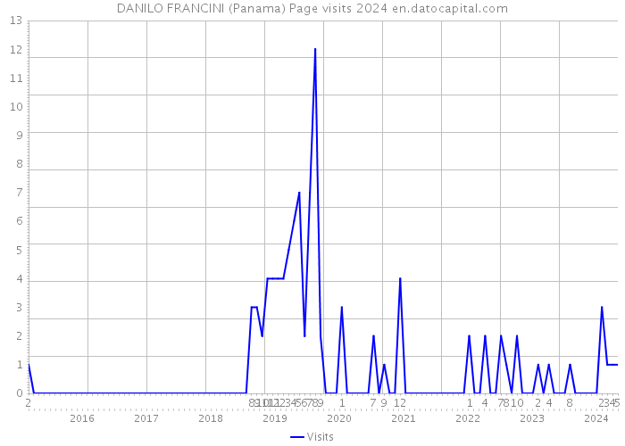 DANILO FRANCINI (Panama) Page visits 2024 
