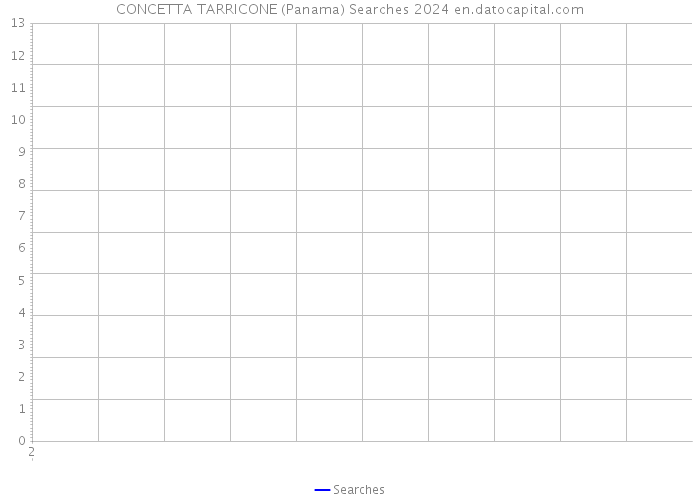 CONCETTA TARRICONE (Panama) Searches 2024 