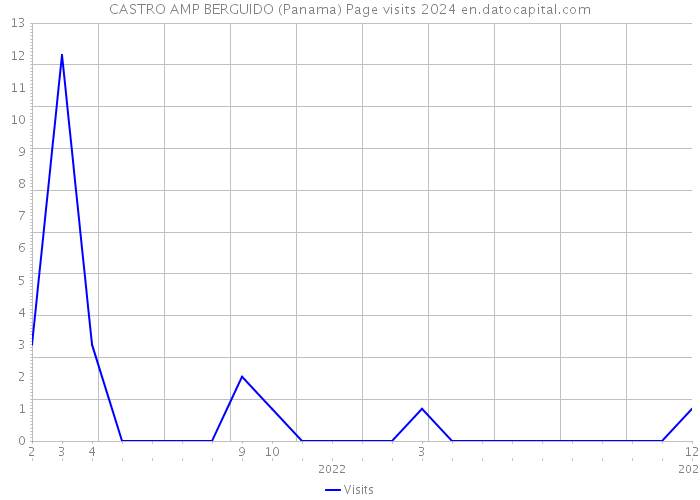 CASTRO AMP BERGUIDO (Panama) Page visits 2024 