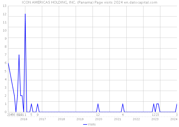 ICON AMERICAS HOLDING, INC. (Panama) Page visits 2024 