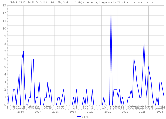 PANA CONTROL & INTEGRACION, S.A. (PCISA) (Panama) Page visits 2024 