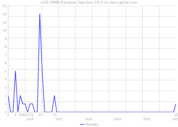 LUIS URIBE (Panama) Searches 2024 