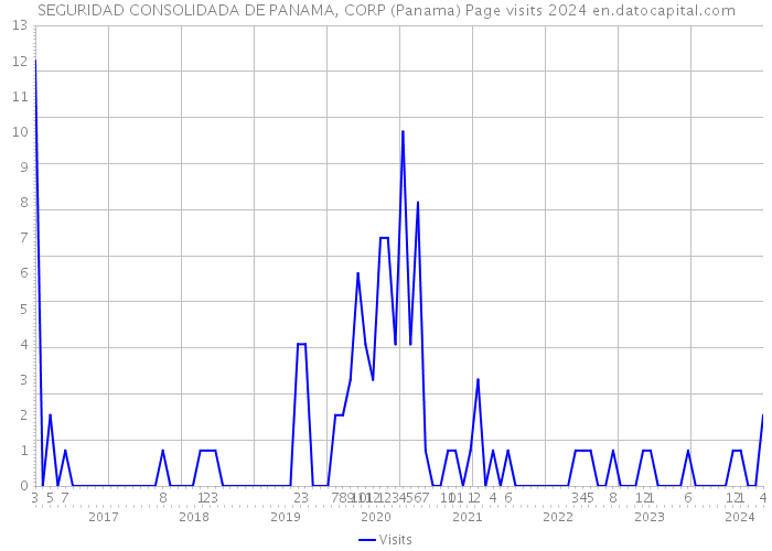 SEGURIDAD CONSOLIDADA DE PANAMA, CORP (Panama) Page visits 2024 