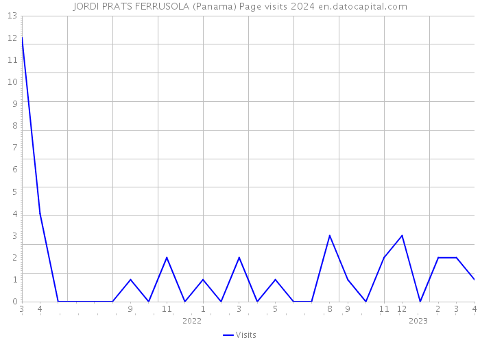 JORDI PRATS FERRUSOLA (Panama) Page visits 2024 