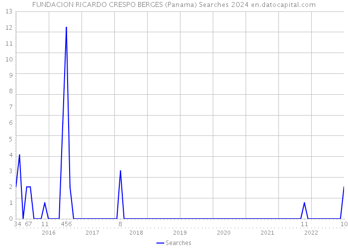 FUNDACION RICARDO CRESPO BERGES (Panama) Searches 2024 