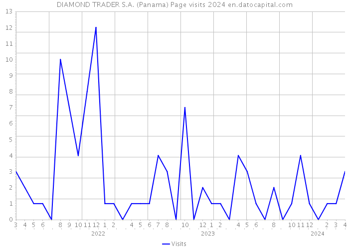 DIAMOND TRADER S.A. (Panama) Page visits 2024 