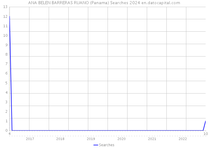 ANA BELEN BARRERAS RUANO (Panama) Searches 2024 