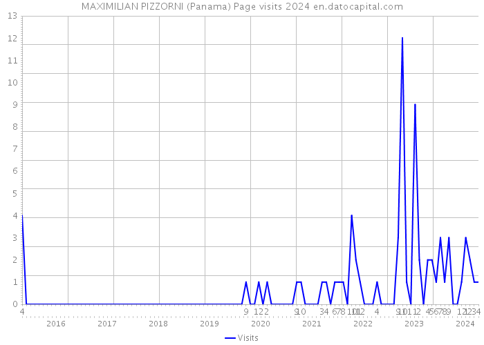 MAXIMILIAN PIZZORNI (Panama) Page visits 2024 