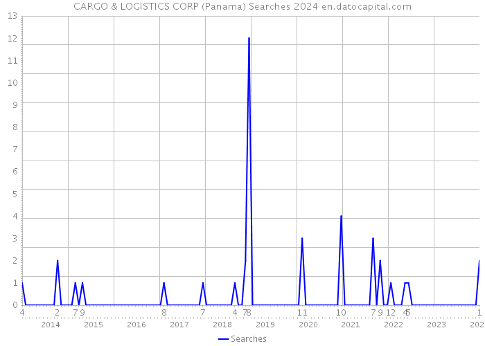 CARGO & LOGISTICS CORP (Panama) Searches 2024 