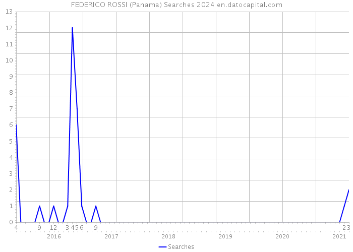 FEDERICO ROSSI (Panama) Searches 2024 
