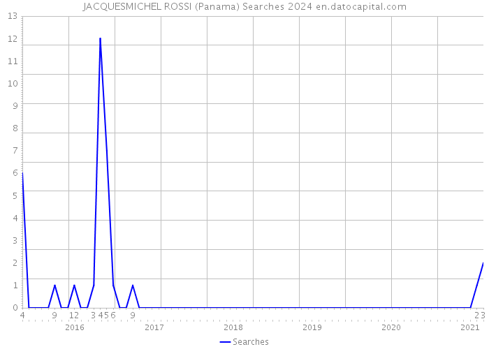 JACQUESMICHEL ROSSI (Panama) Searches 2024 