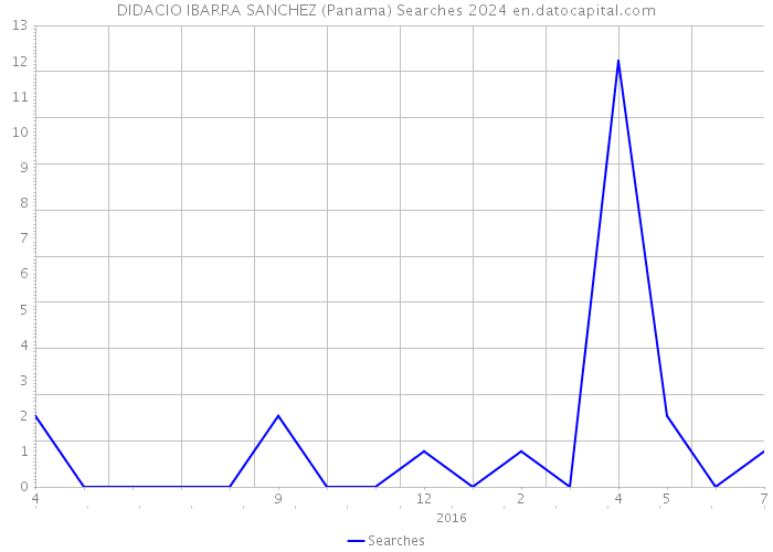 DIDACIO IBARRA SANCHEZ (Panama) Searches 2024 