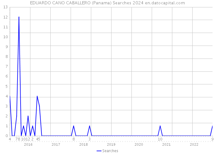 EDUARDO CANO CABALLERO (Panama) Searches 2024 