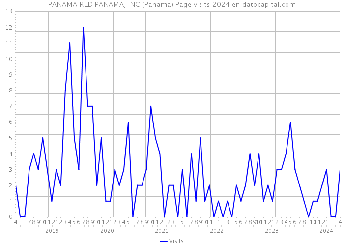 PANAMA RED PANAMA, INC (Panama) Page visits 2024 