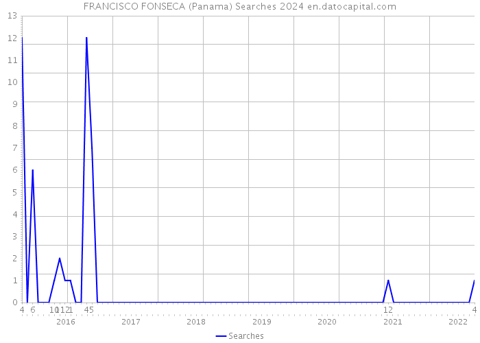 FRANCISCO FONSECA (Panama) Searches 2024 