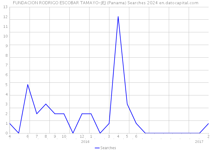 FUNDACION RODRIGO ESCOBAR TAMAYO-JEJ (Panama) Searches 2024 