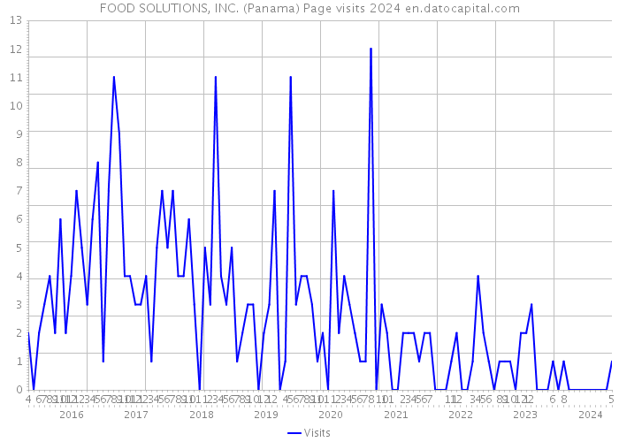FOOD SOLUTIONS, INC. (Panama) Page visits 2024 