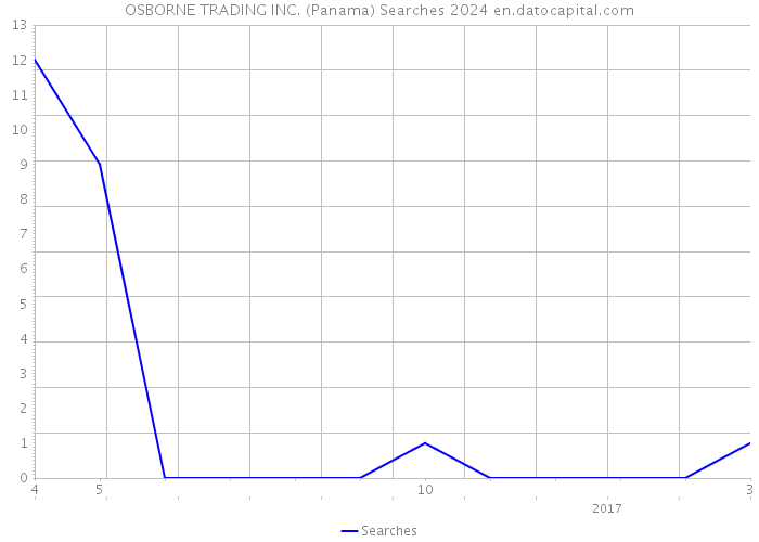 OSBORNE TRADING INC. (Panama) Searches 2024 
