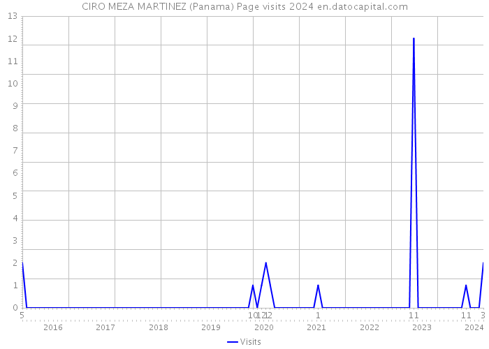 CIRO MEZA MARTINEZ (Panama) Page visits 2024 