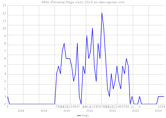 ARIA (Panama) Page visits 2024 