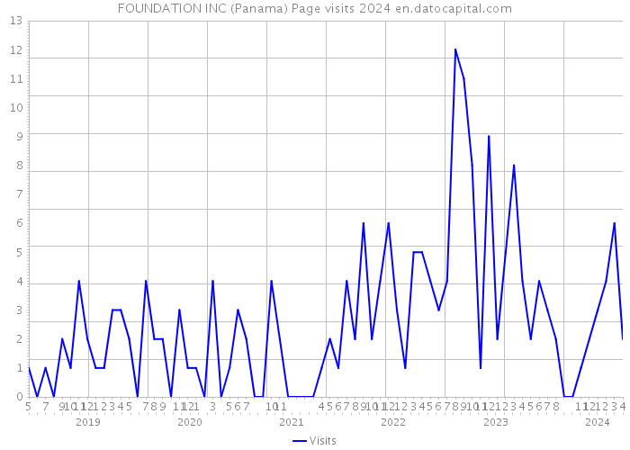 FOUNDATION INC (Panama) Page visits 2024 