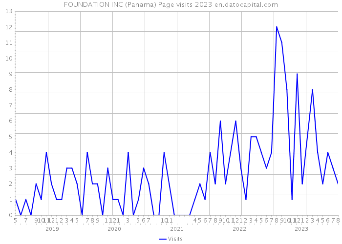FOUNDATION INC (Panama) Page visits 2023 