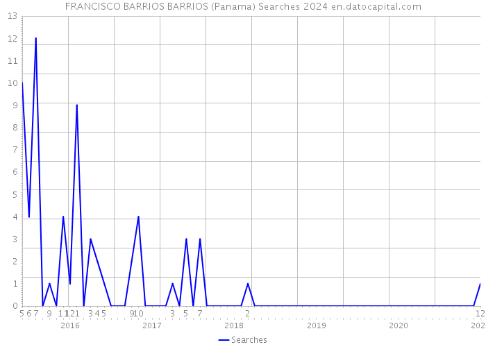 FRANCISCO BARRIOS BARRIOS (Panama) Searches 2024 