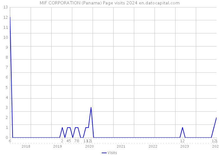 MIF CORPORATION (Panama) Page visits 2024 