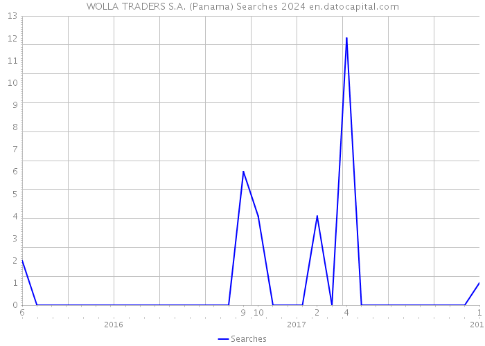 WOLLA TRADERS S.A. (Panama) Searches 2024 