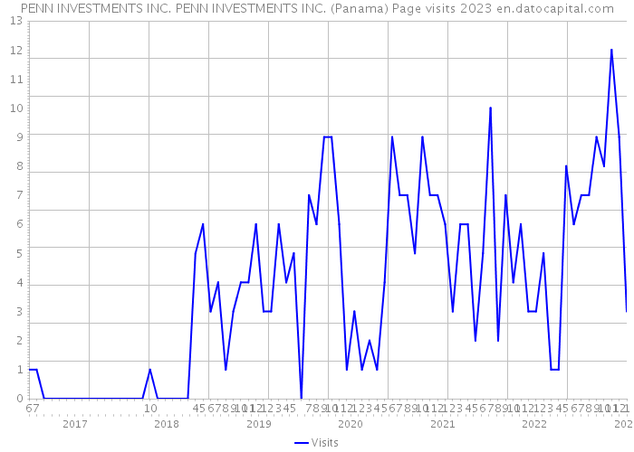 PENN INVESTMENTS INC. PENN INVESTMENTS INC. (Panama) Page visits 2023 
