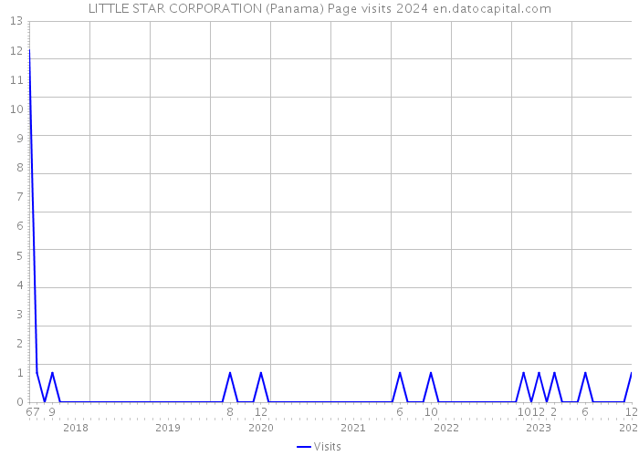 LITTLE STAR CORPORATION (Panama) Page visits 2024 