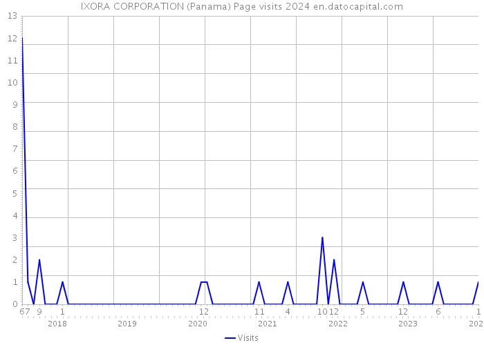 IXORA CORPORATION (Panama) Page visits 2024 